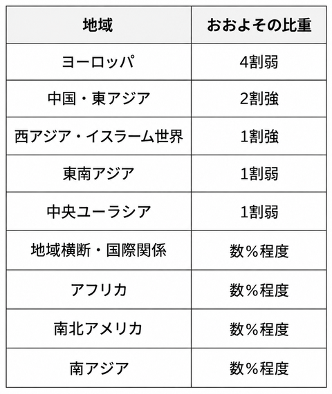 地域別表