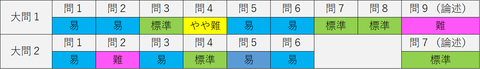 2017東京外語設問一覧