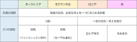 2025_東大_帝国の分類_図