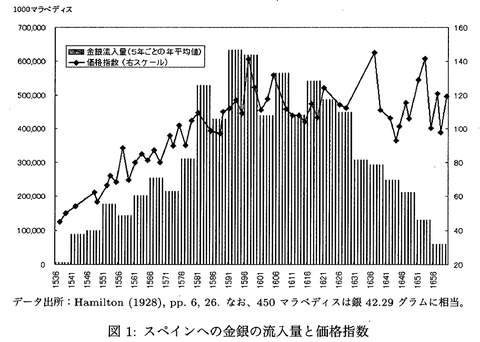 スペインへの金銀流入量と価格
