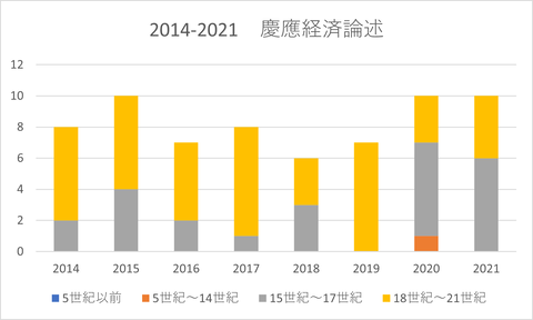 2014-2021慶應経済論述棒グラフ - コピー
