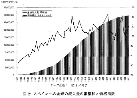 スペインへの金銀流入累積と価格