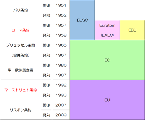 ヨーロッパ統合過程