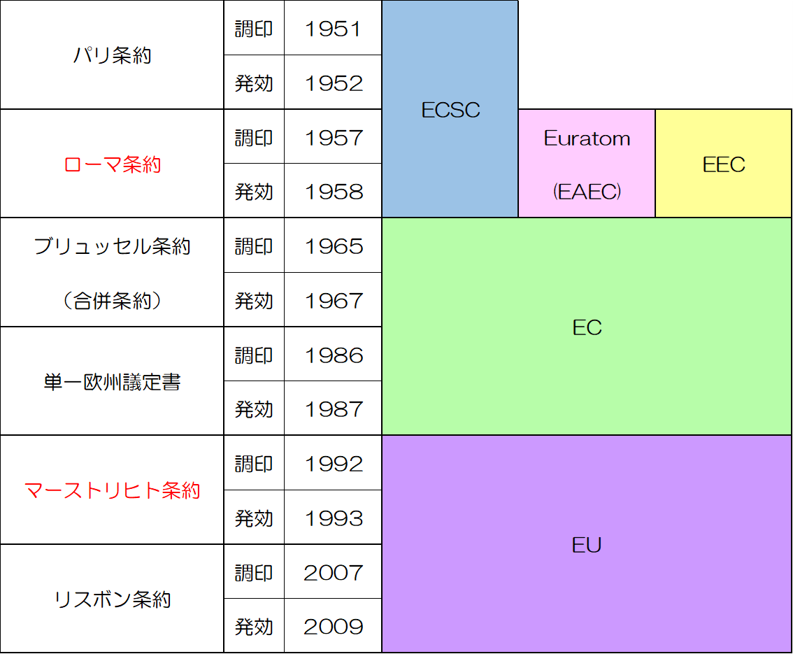 EUの成立過程を表にしてみました : 世界史リンク工房 EUの成立過程を表にしてみました : 世界史リンク工房