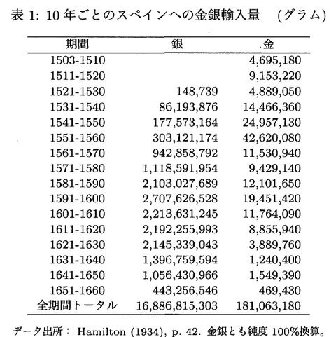 スペインへの金銀輸入量