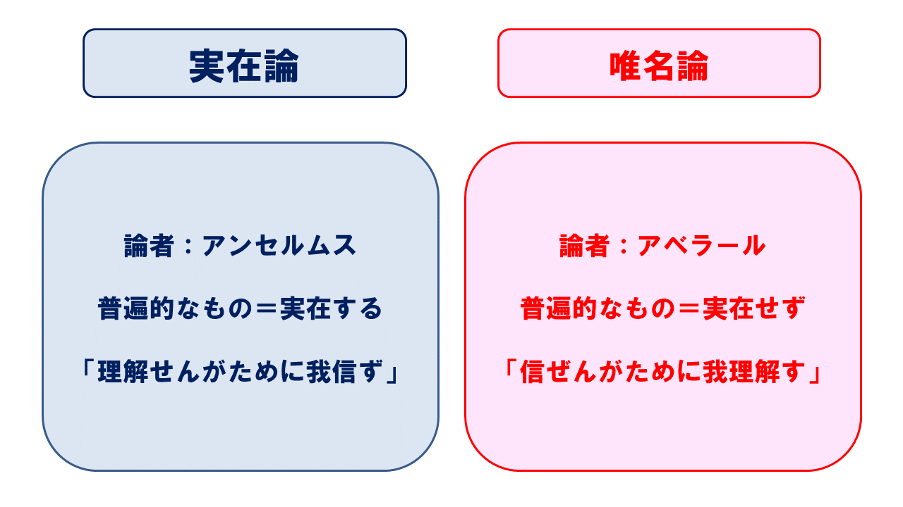 普遍論争とは何か 世界史リンク工房