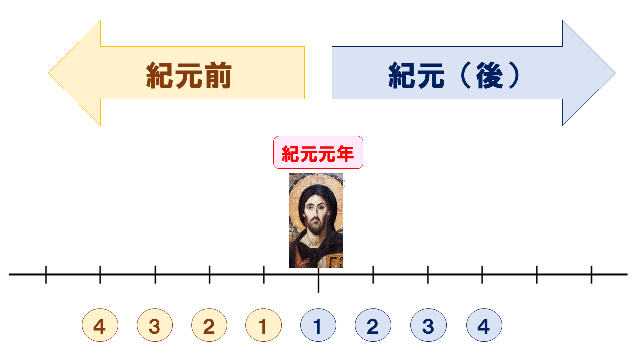 世紀 と は(02)