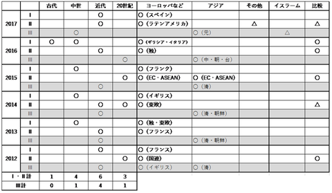 一橋出題傾向(訂正)