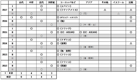 一橋出題傾向（訂正）