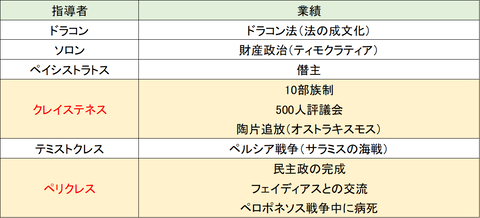 アテネ民主政の発展