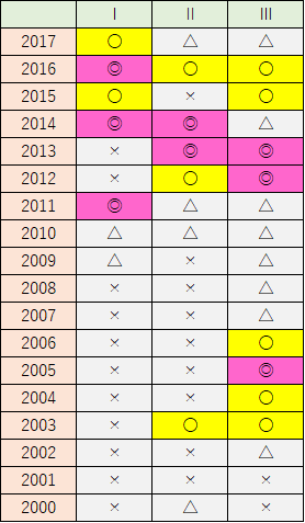 一橋分析2014-2017②訂正