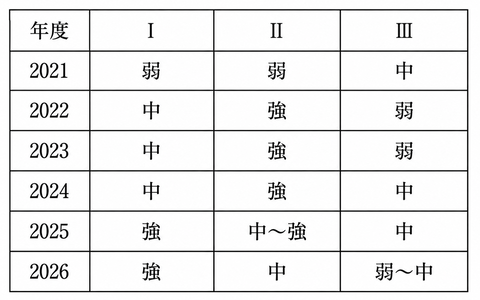 表3