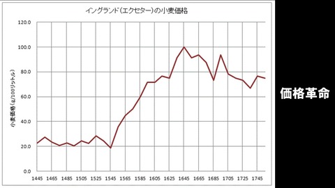 価格革命