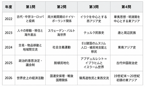 大問テーマ