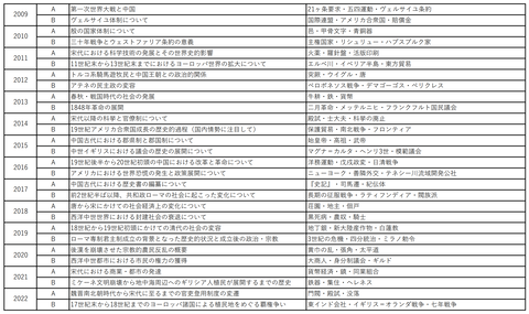 学習院大学論述テーマ一覧 - コピー