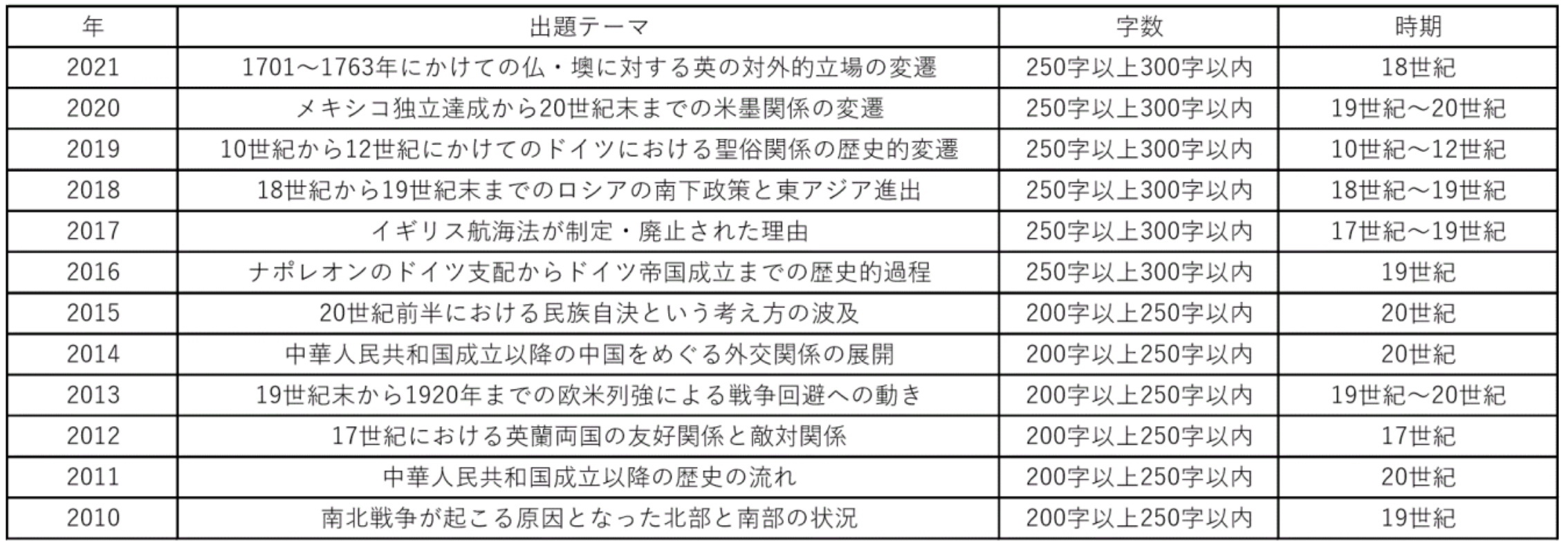 早稲田大学 世界史 論述対策 世界史リンク工房