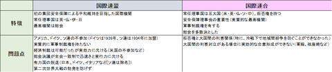 国際連盟と国際連合