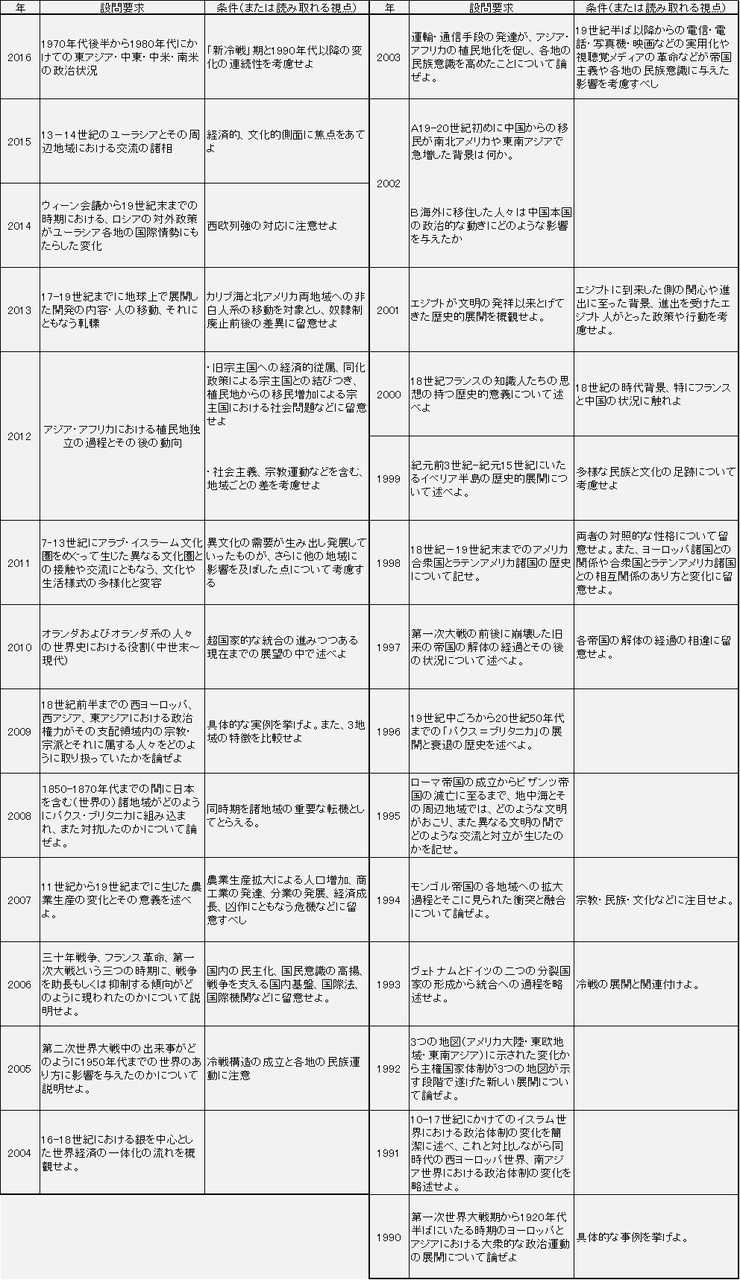 東大 世界史 大論述出題傾向 16年 1990年 設問内容と対策 世界史リンク工房