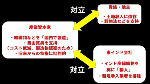 産業資本家と貴族地主東インド会社