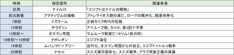 東大2001_エジプト史整理 - コピー