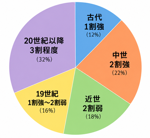 時代別比重