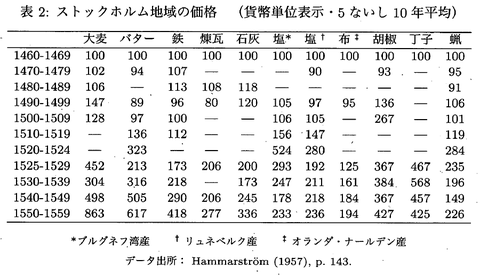 ストックホルム地域の価格