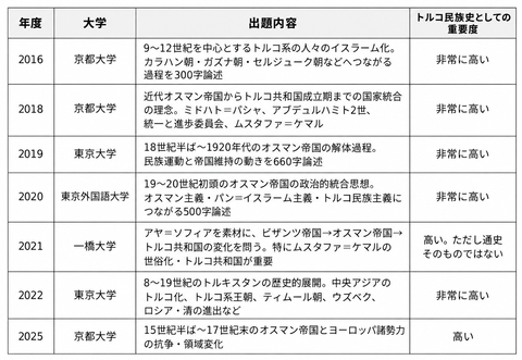 国公立トルコ史