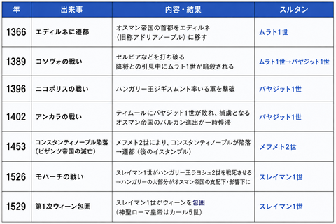 オスマンの拡大