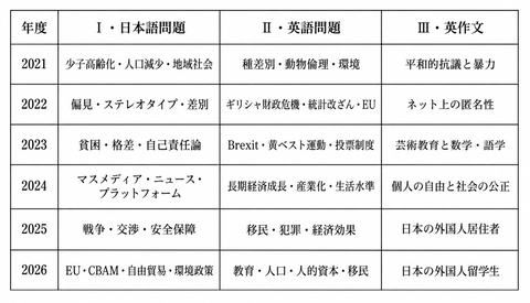 表2