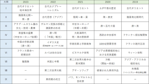 早稲田文学部出題傾向分析２