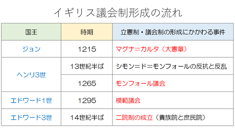 イギリス議会制形成の流れ_2 - コピー