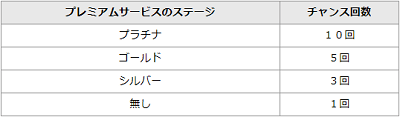 大和証券_プレミアムサービスのステージ1-min