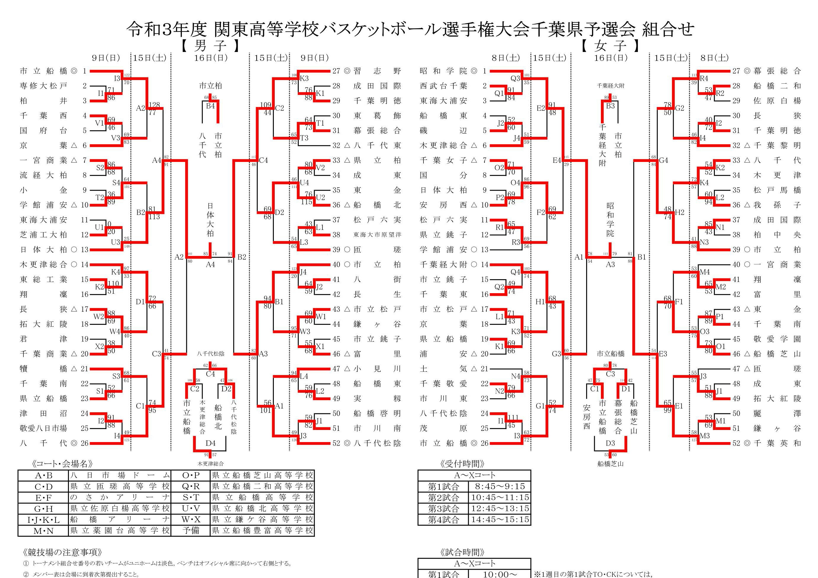 2021関東高等学校バスケ選手権大会千葉県予選会最終結果! THE SHOT 2021関東高等学校バスケ選手権大会千葉県予選会最終結果! THE SHOT