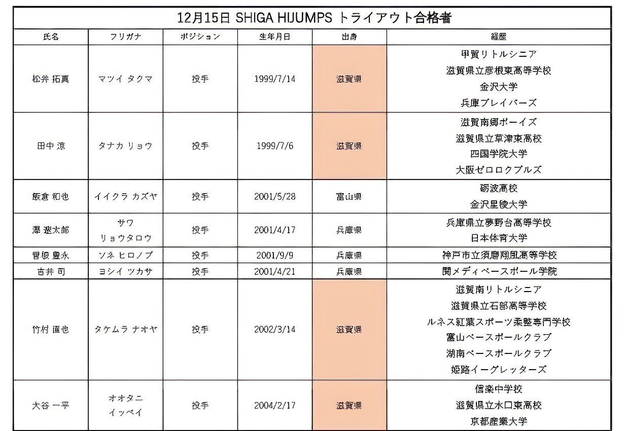 【野球】独立リーグに入団した「大谷一平」って誰だよ。