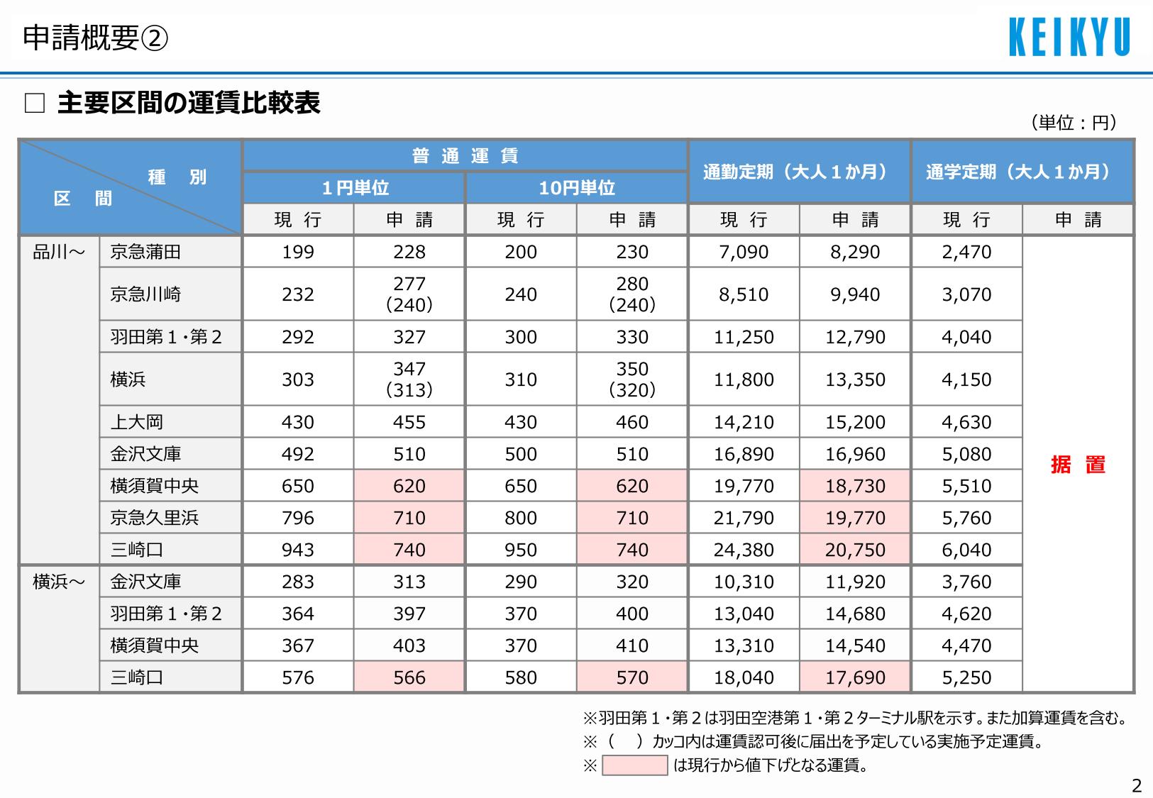 京急】鉄道旅客運賃の改定を発表。値上げが主体も41km以上は値下げへ(2023年10月予定) 阪和線の沿線から 京急 パンフレット 鉄道旅客運賃改定のご案内