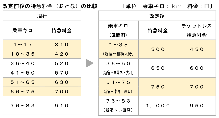 阪和線の沿線から 小田急 特急料金値上げを発表 22 10 1 併せて一律50円引きのチケットレス特急料金を新設