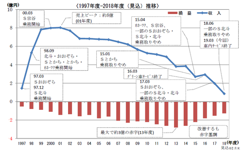 jrhokkaido_wagonservice_end