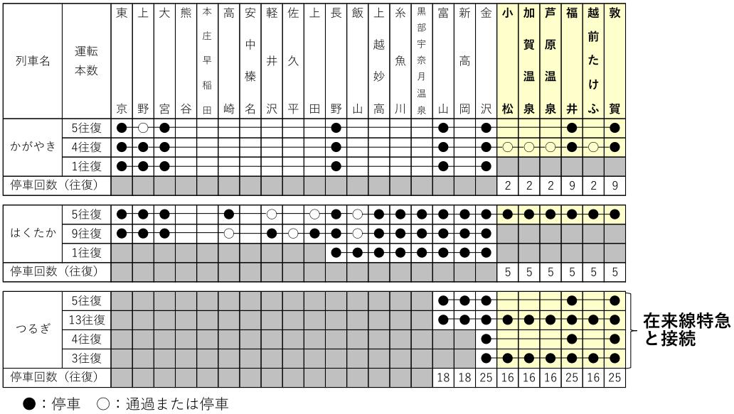 JR西日本】北陸新幹線・金沢~敦賀間開業に伴う運行計画の概要 JR西日本】北陸新幹線・金沢~敦賀間開業に伴う運行計画の概要