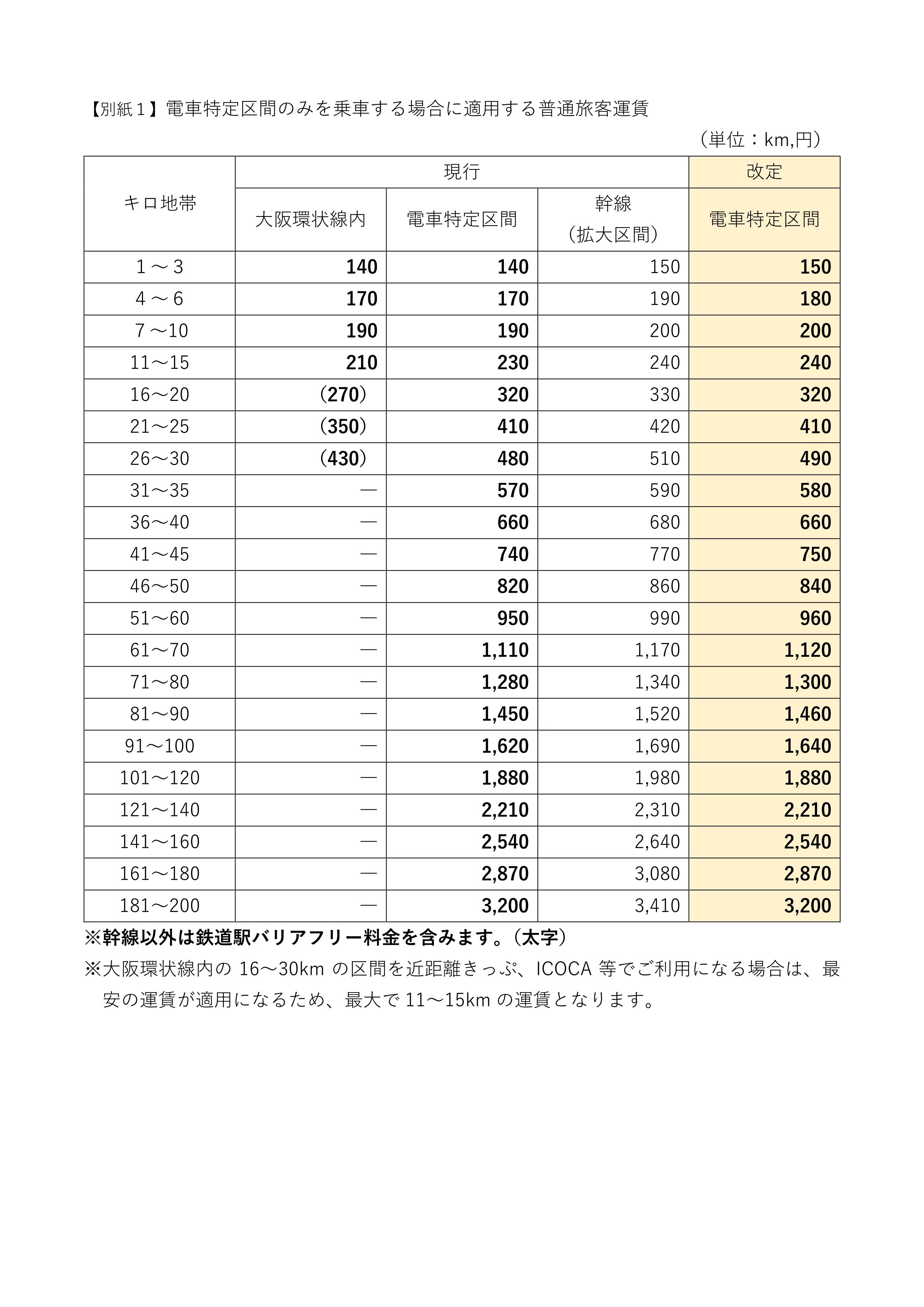 近鉄　大和西大寺駅　普通旅客運賃表 運賃・料金検索