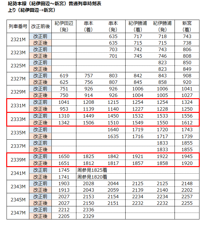Jtb時刻表21年3月号を購入する きのくに線 紀伊田辺 新宮 のダイヤ等 個人的に気になるところをチェックしてみました 阪和線の沿線から Jtb時刻表21年3月号を購入する きのくに線 紀伊田辺 新宮 のダイヤ等 個人的に気になるところをチェックしてみました 阪和線の沿線から