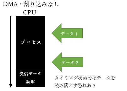 準応用編 第3回 STM32マイコンのUARTをDMAを使って受信してみた