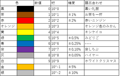 抵抗値