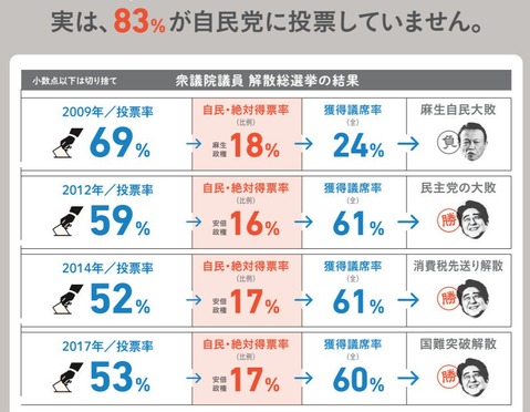 最近の投票率と自民票