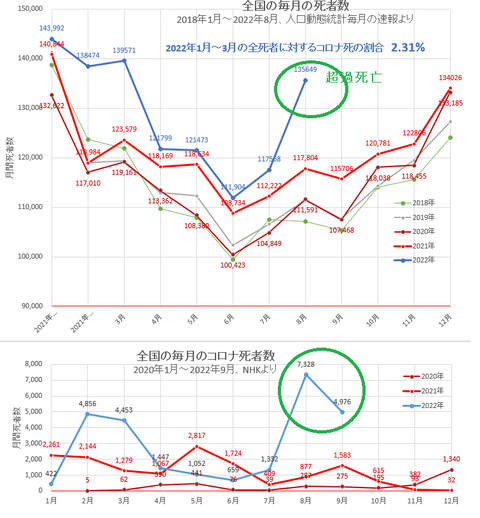 2022年月別死者数