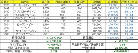 2025年12月8日～12日の成績