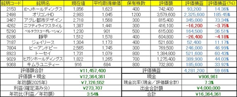 2026年9月28日～10月2日までの成績