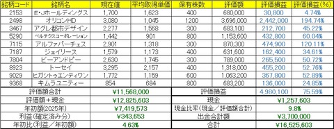 2025年10月20日~24日の成績