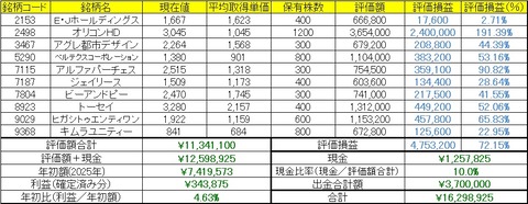 2025年10月27日～31日の成績