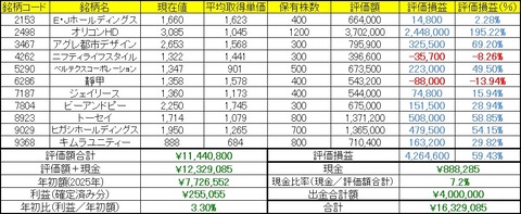 2026年6月29日～7月3日の成績