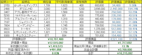 2025年12月15日～19日の成績